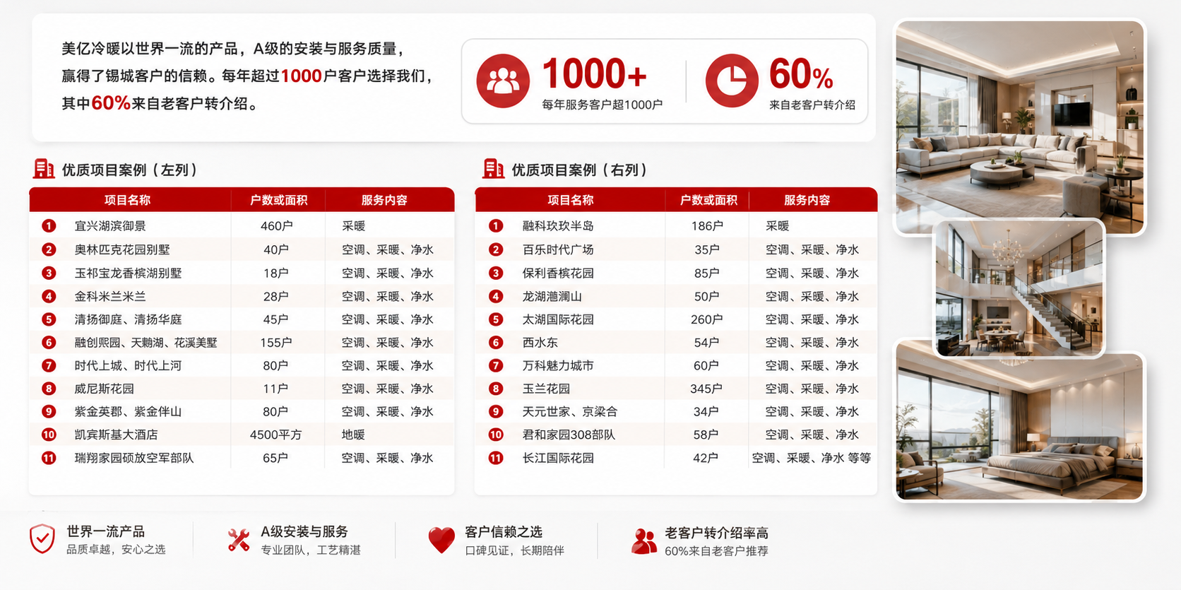 美亿冷暖客户见证与项目案例