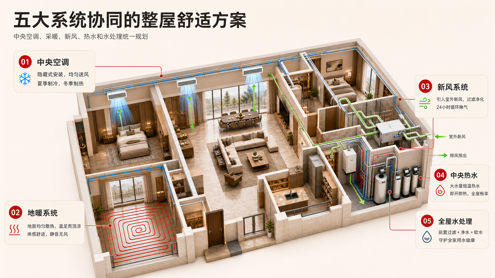 五大系统协同设计整屋高清剖面图